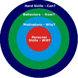 Attribute Model from Enlightened Leadership Solutions